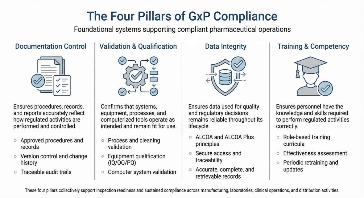 GxP compliance: Do it right, document it well, prove it fast.