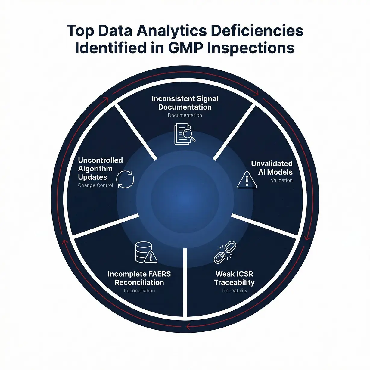 Common Data Analytics Deficiencies in GMP Safety Inspections
