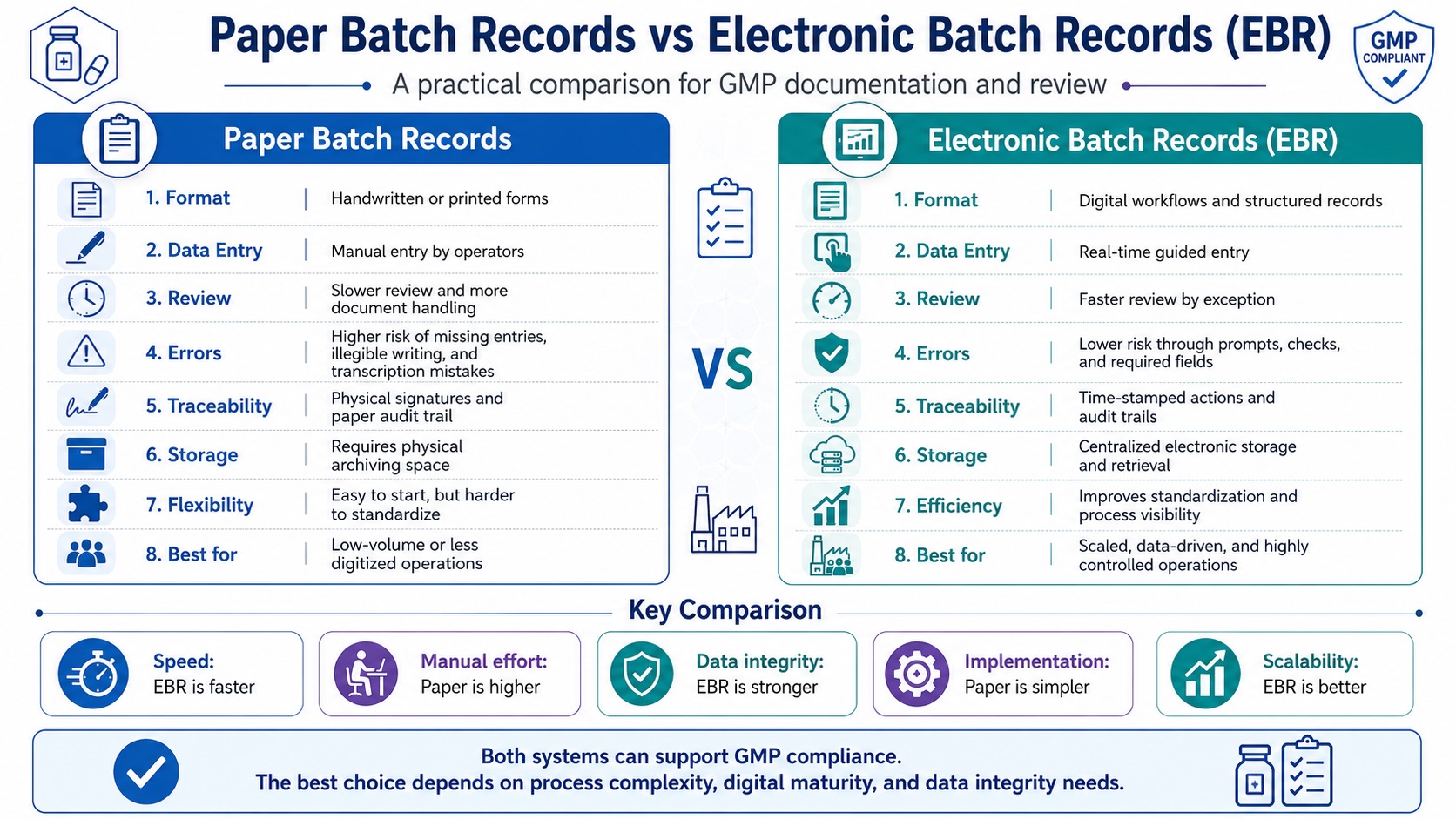 Paper records rely on manual control, while EBR systems improve speed, traceability, and data integrity.