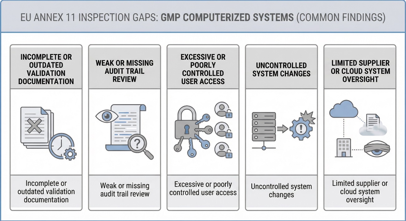 Weak Access Control, Missing Audit Trails, And Unclear Validation Evidence.