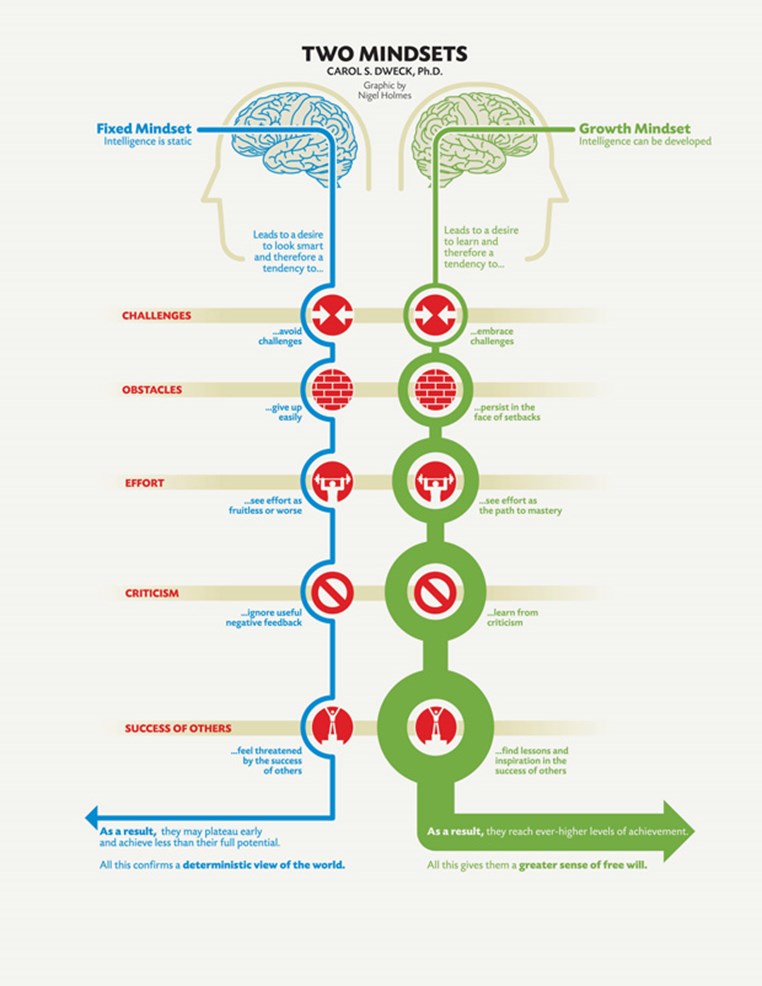 growth mindset