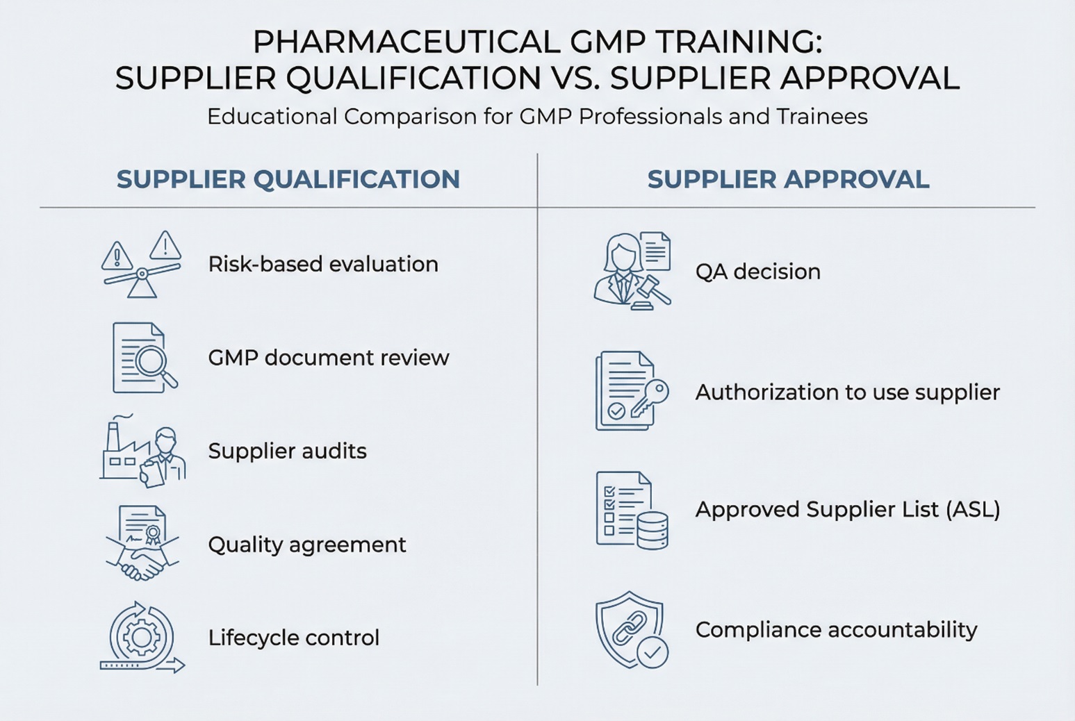 Evaluate, Audit, Approve, Then Monitor Supplier Performance
