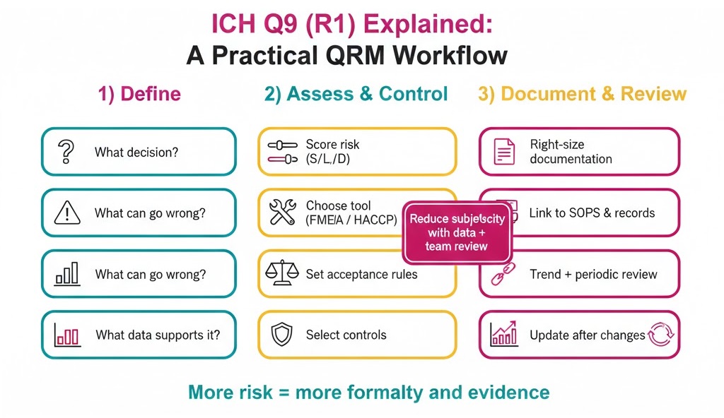 ICH Q9 (R1): practical QRM steps