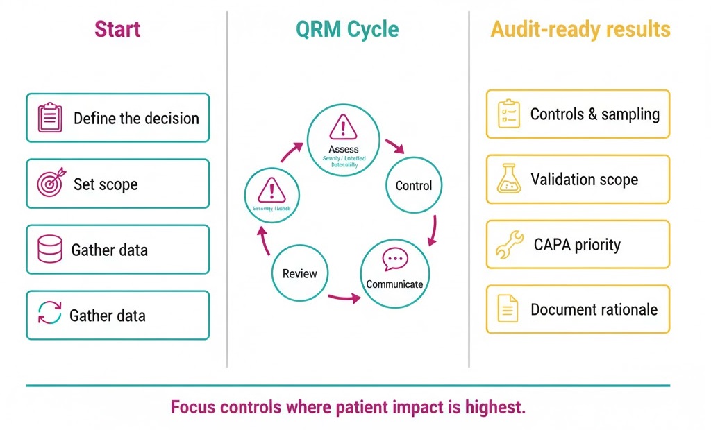 QRM flow: assess, control, review, improve.