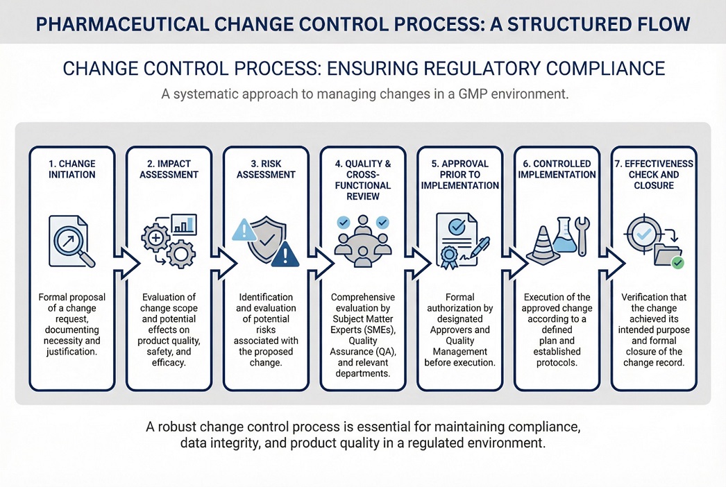 Effective GMP Change Management: Assess Risk, Control Actions, Prove Impact.