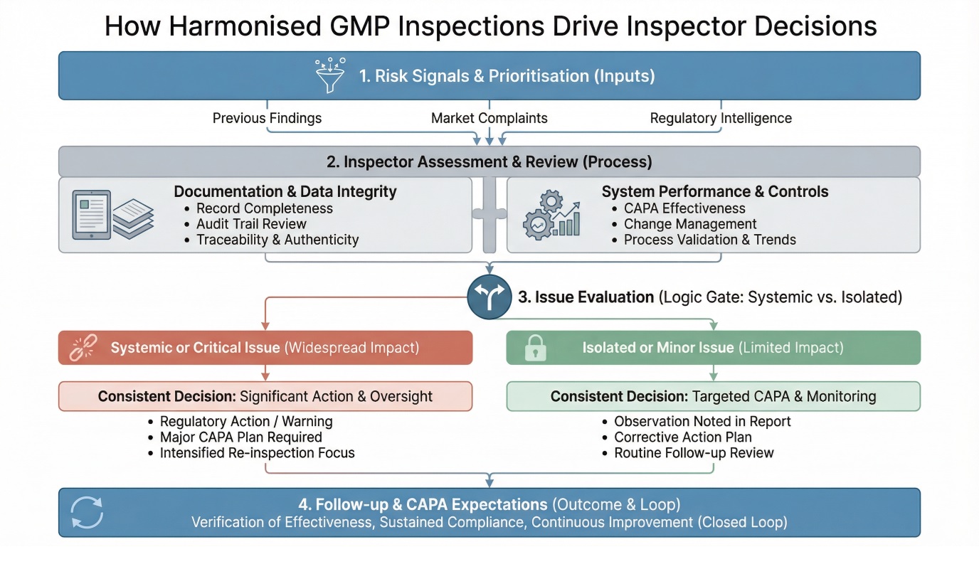 From Inspection Variability to Harmonized GMP Outcomes