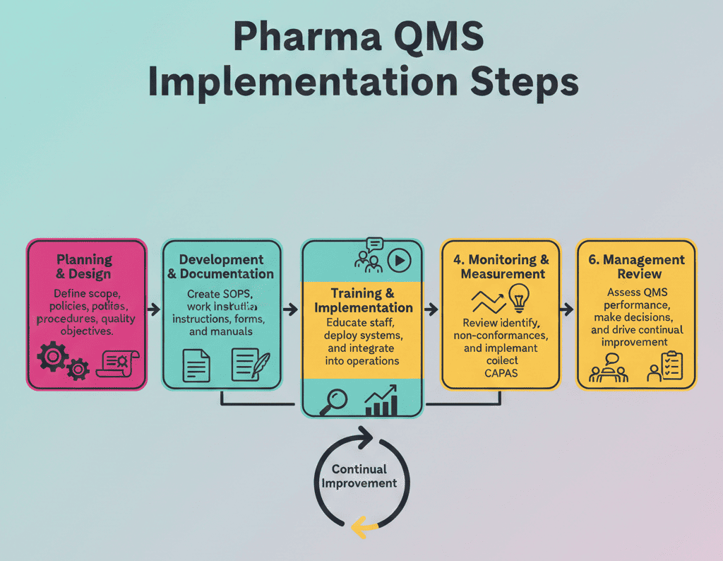 QMS Implementation in Pharma