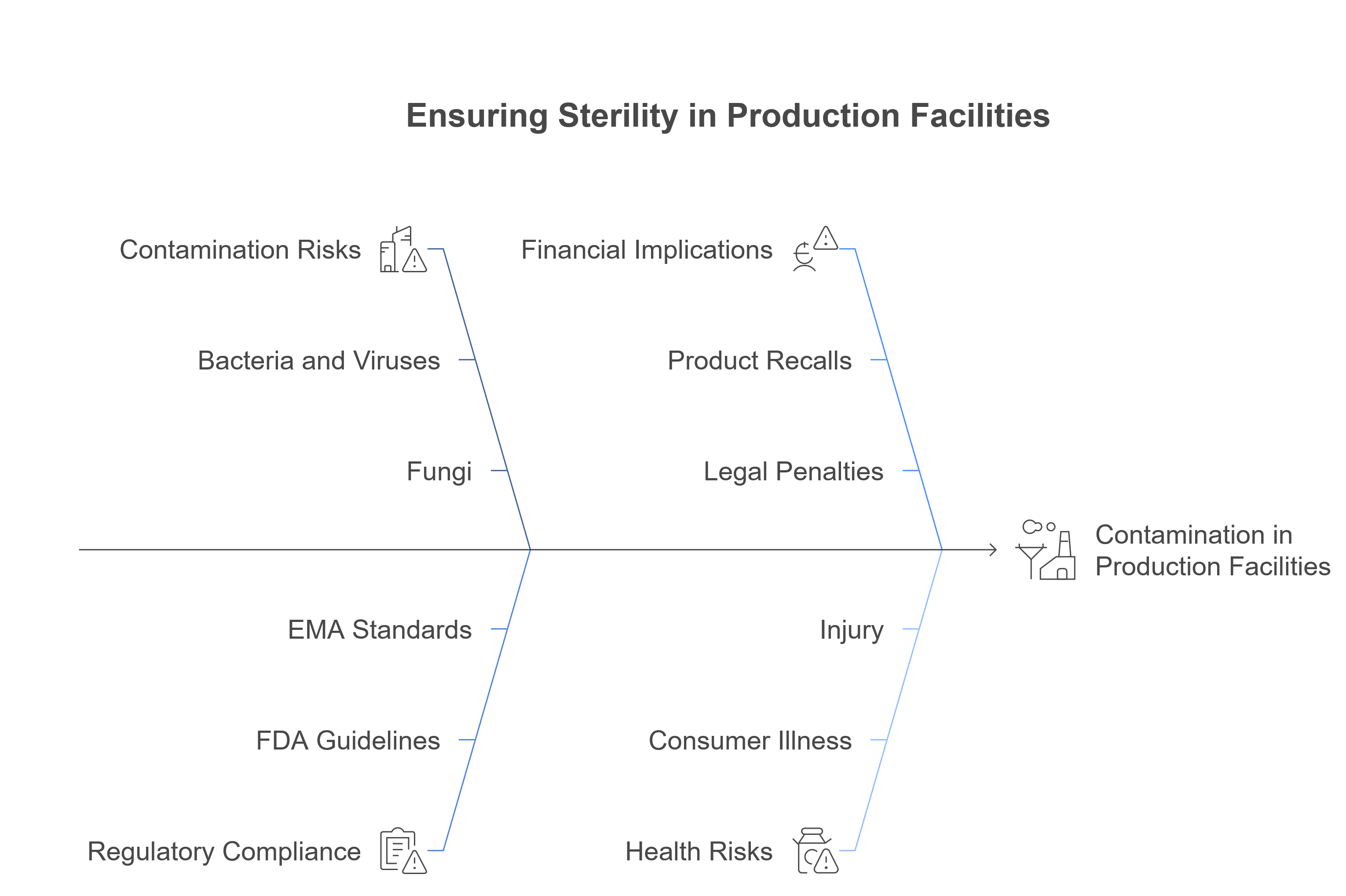 Manufacturers rely on sterile solutions to prevent contamination risks.