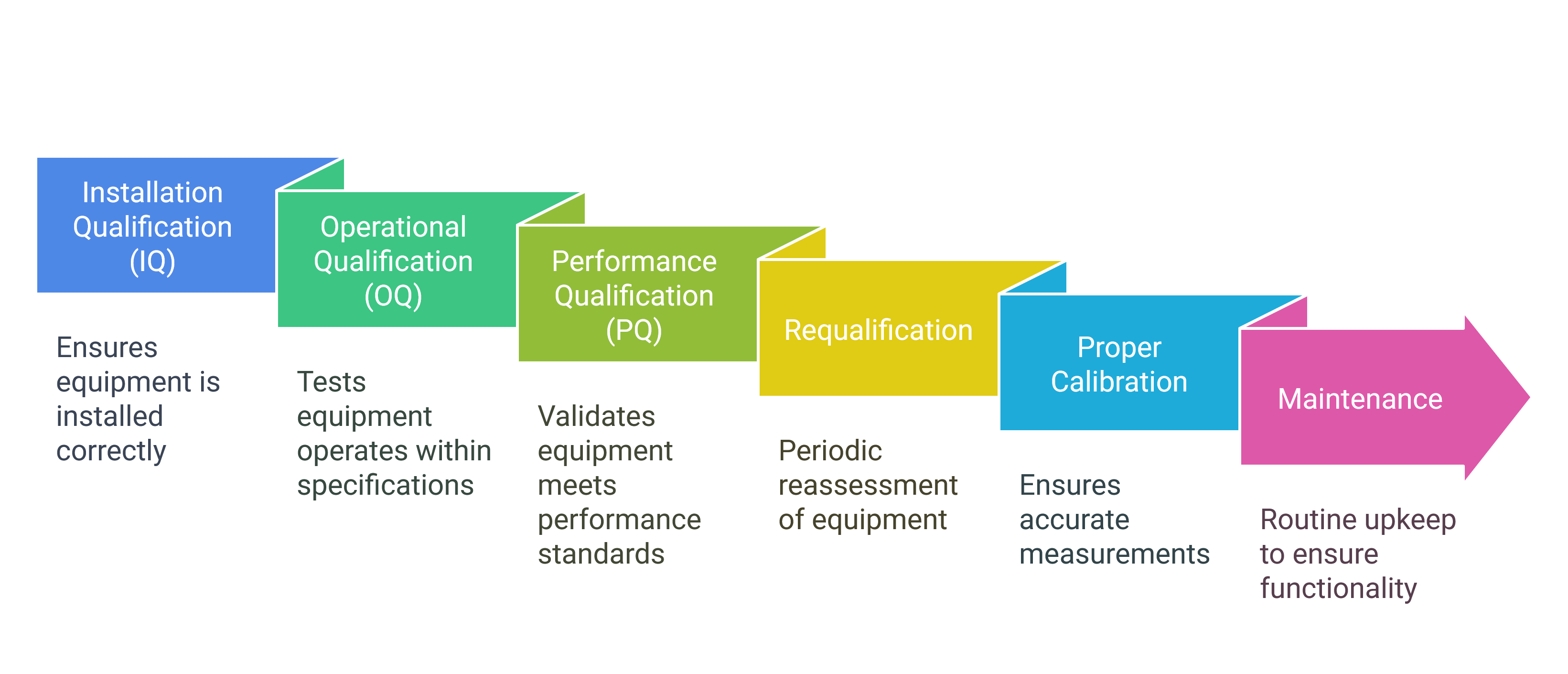 Audits and inspections require detailed documentation for Equipment Qualification.