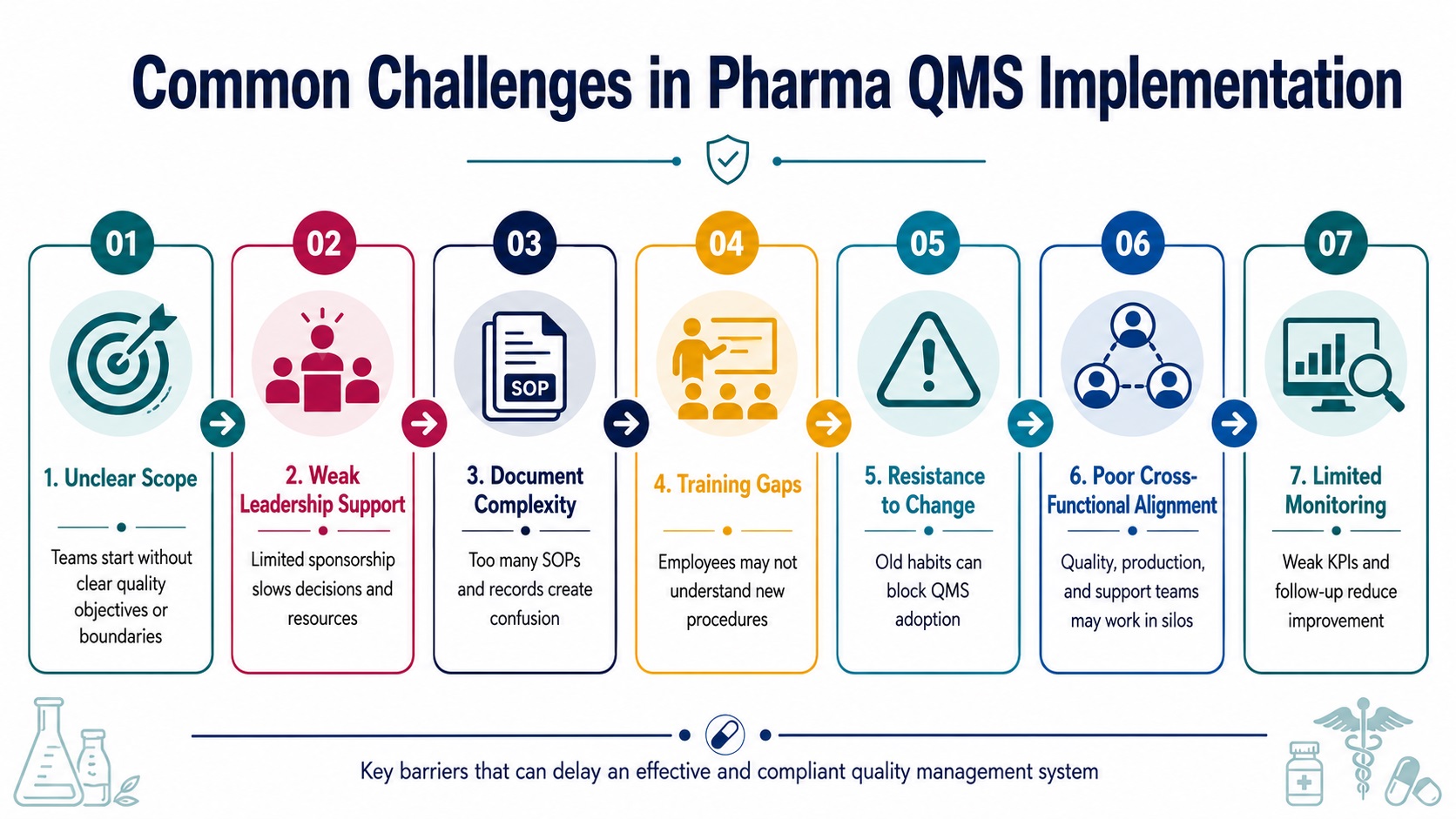 Seven common barriers that can weaken pharmaceutical QMS implementation.