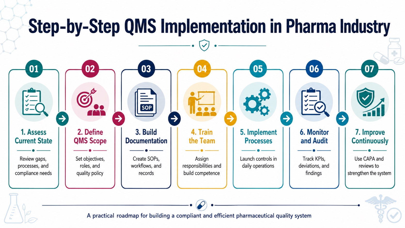 Seven practical steps for building an effective pharmaceutical QMS.
