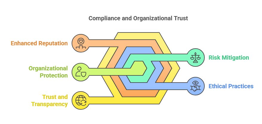 Transparency improves as industries implement strong compliance regulations.