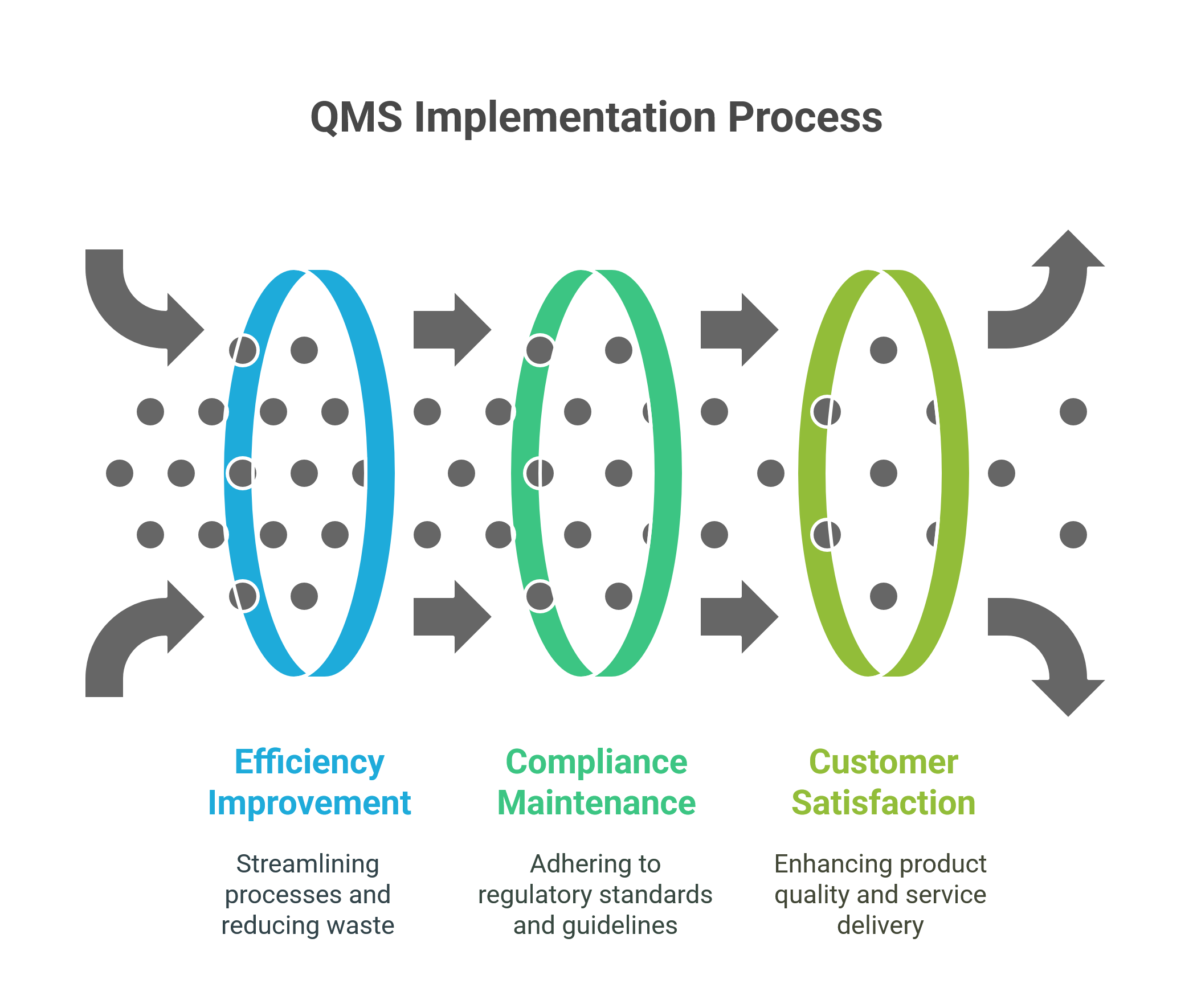 QMS implementation helps businesses streamline workflows and reduce errors.