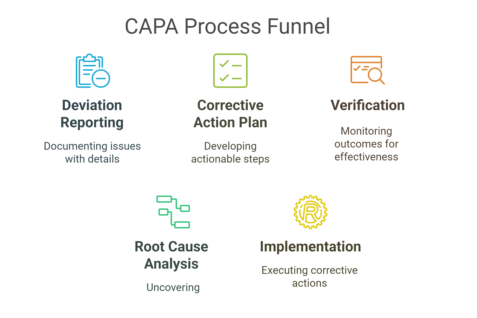 A flowchart showing CAPA process steps in pharmaceutical quality systems.