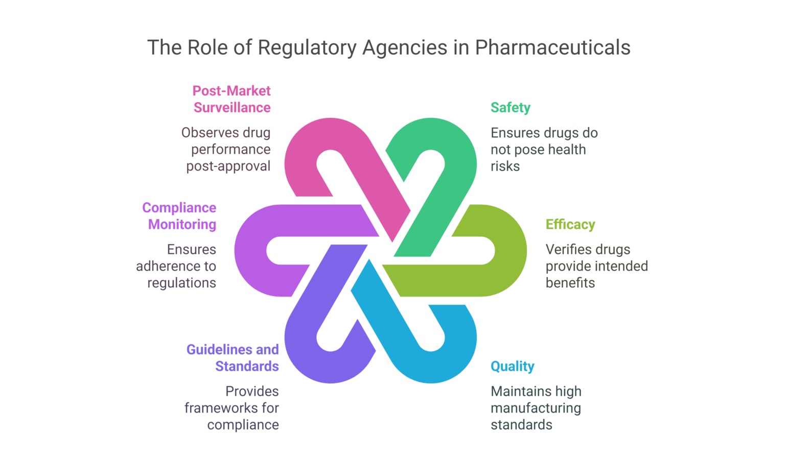 Every regulatory agency enforces policies to protect public health.