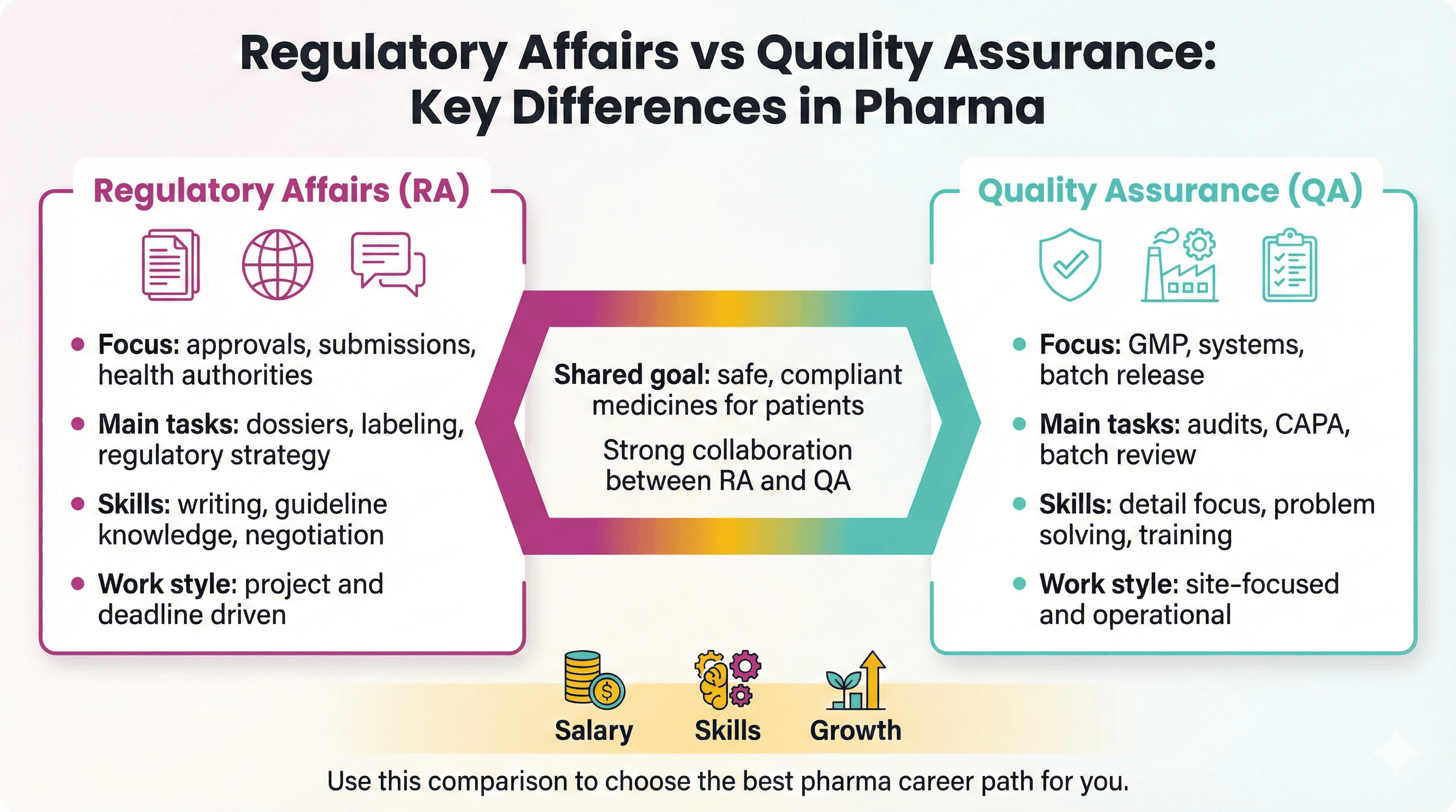 regulatory affairs vs quality assurance