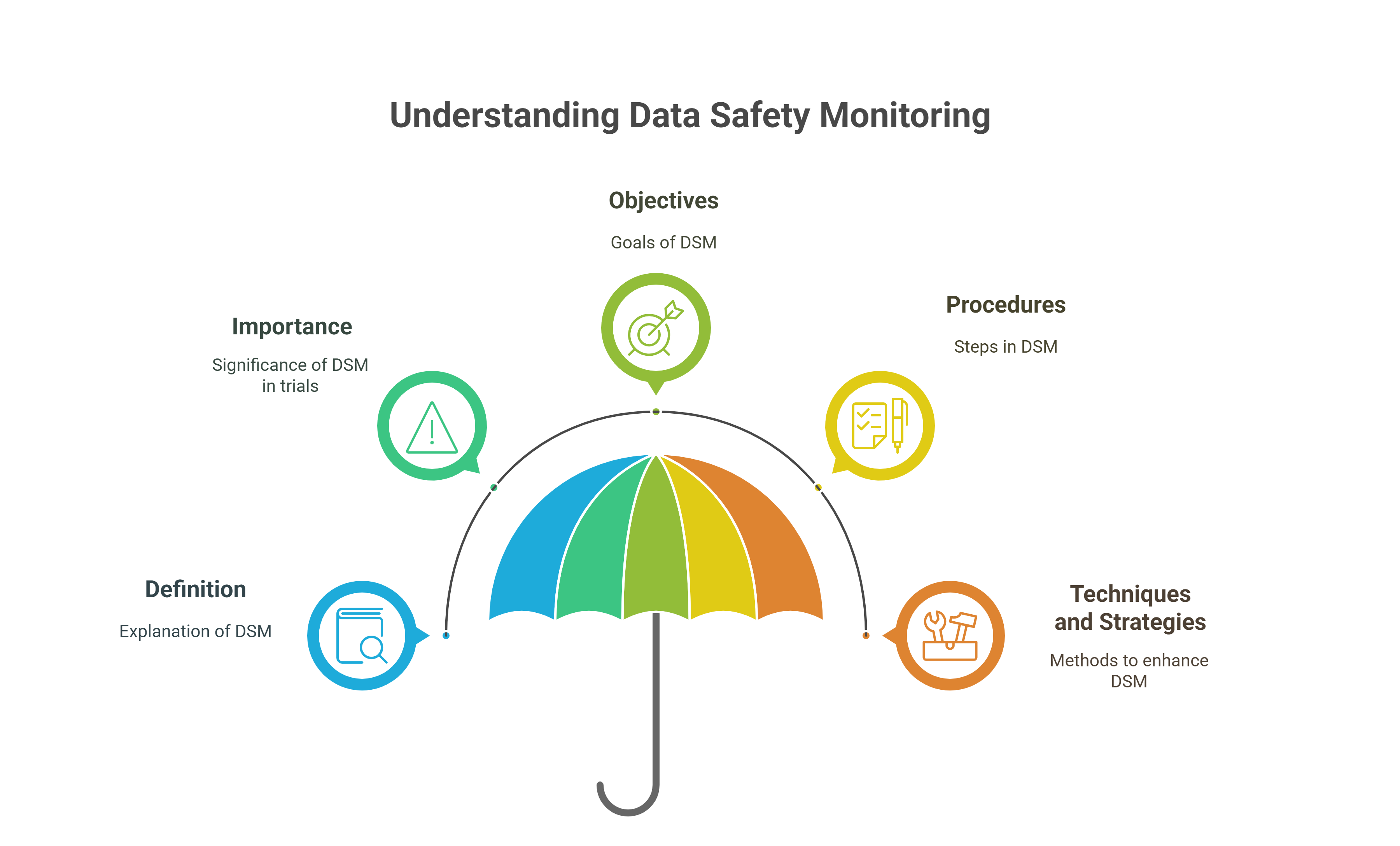 Data Safety Monitoring helps teams detect issues before escalation.