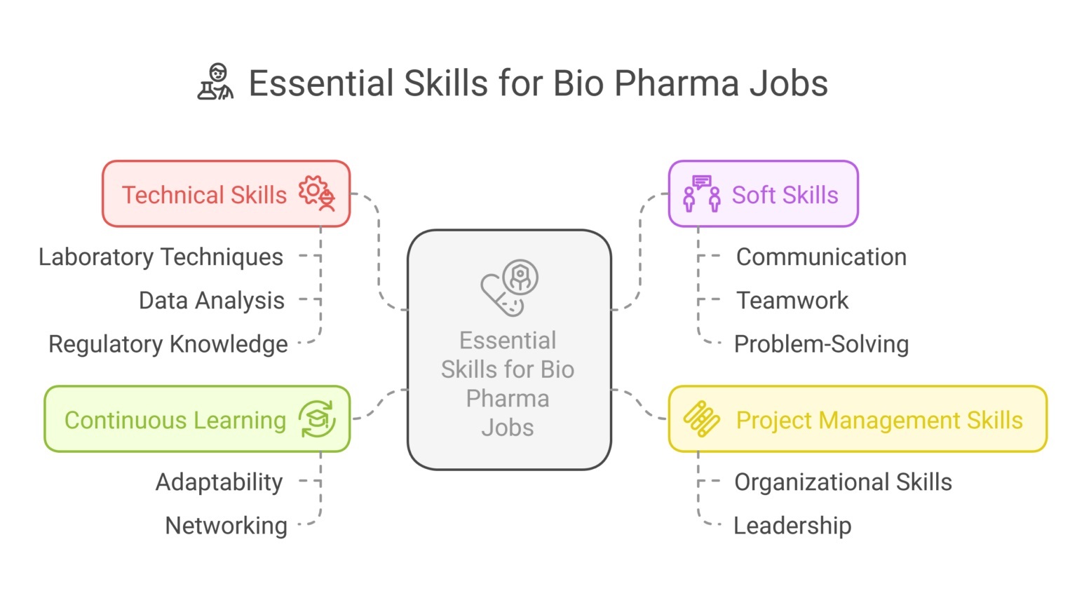 Essential Skills for Bio Pharma Jobs