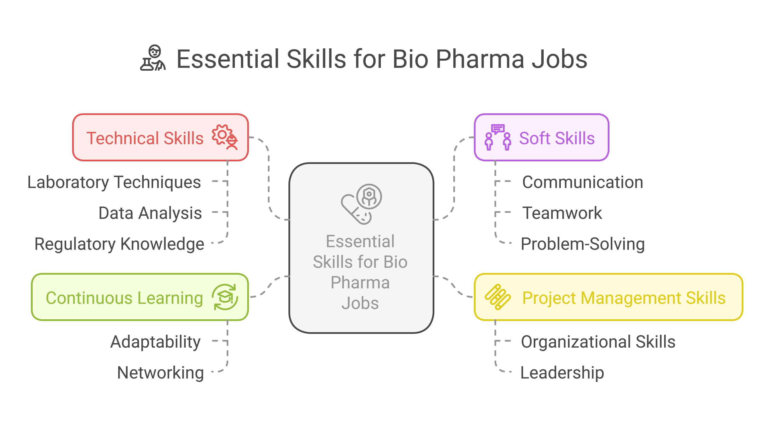 Essential Skills for Bio Pharma Jobs