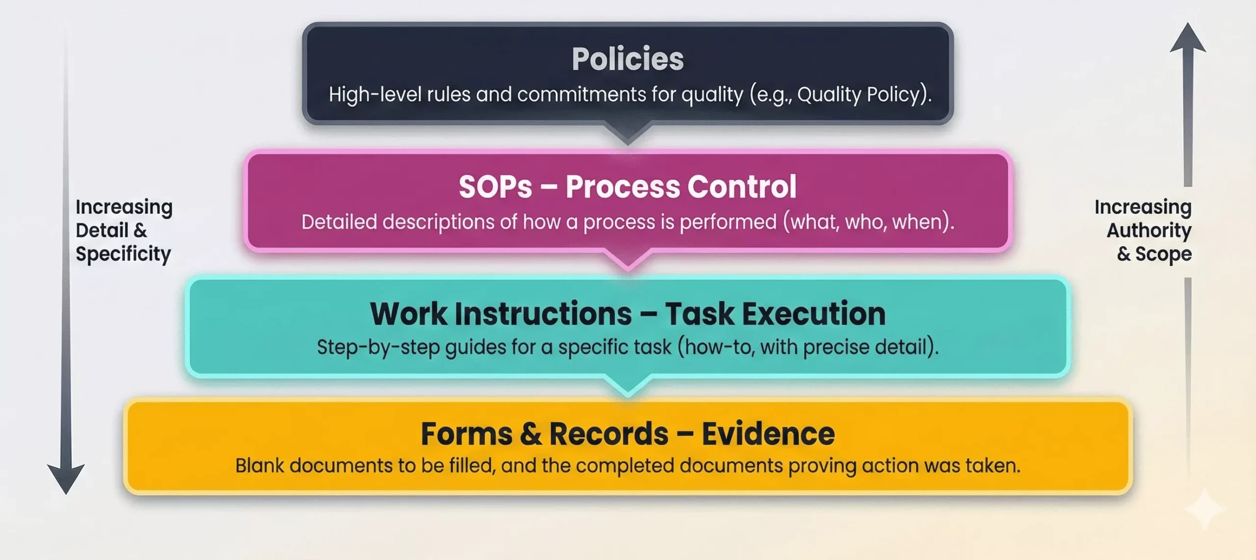 SOP vs. Work Instruction
