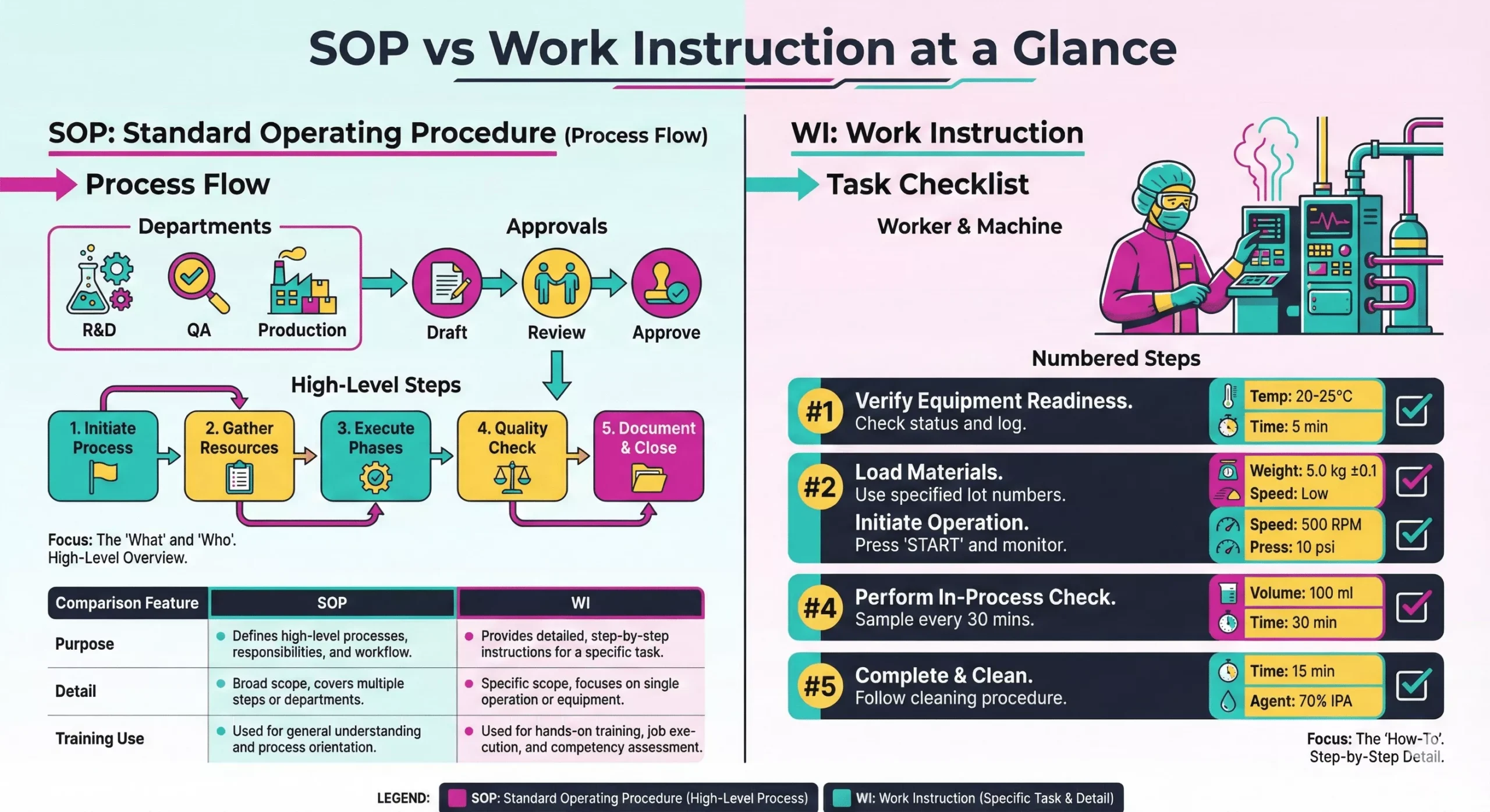 SOP vs. Work Instruction