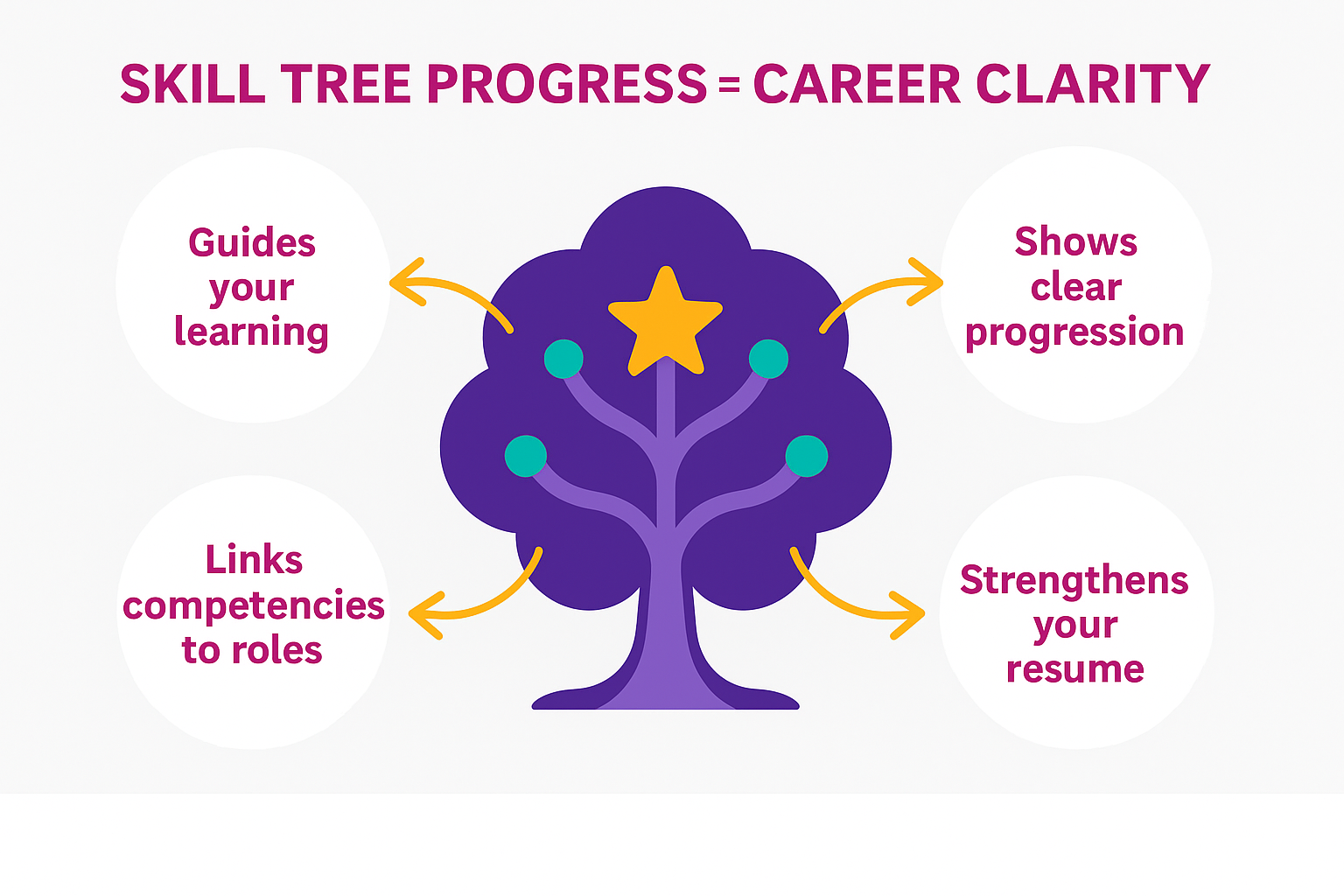skill tree