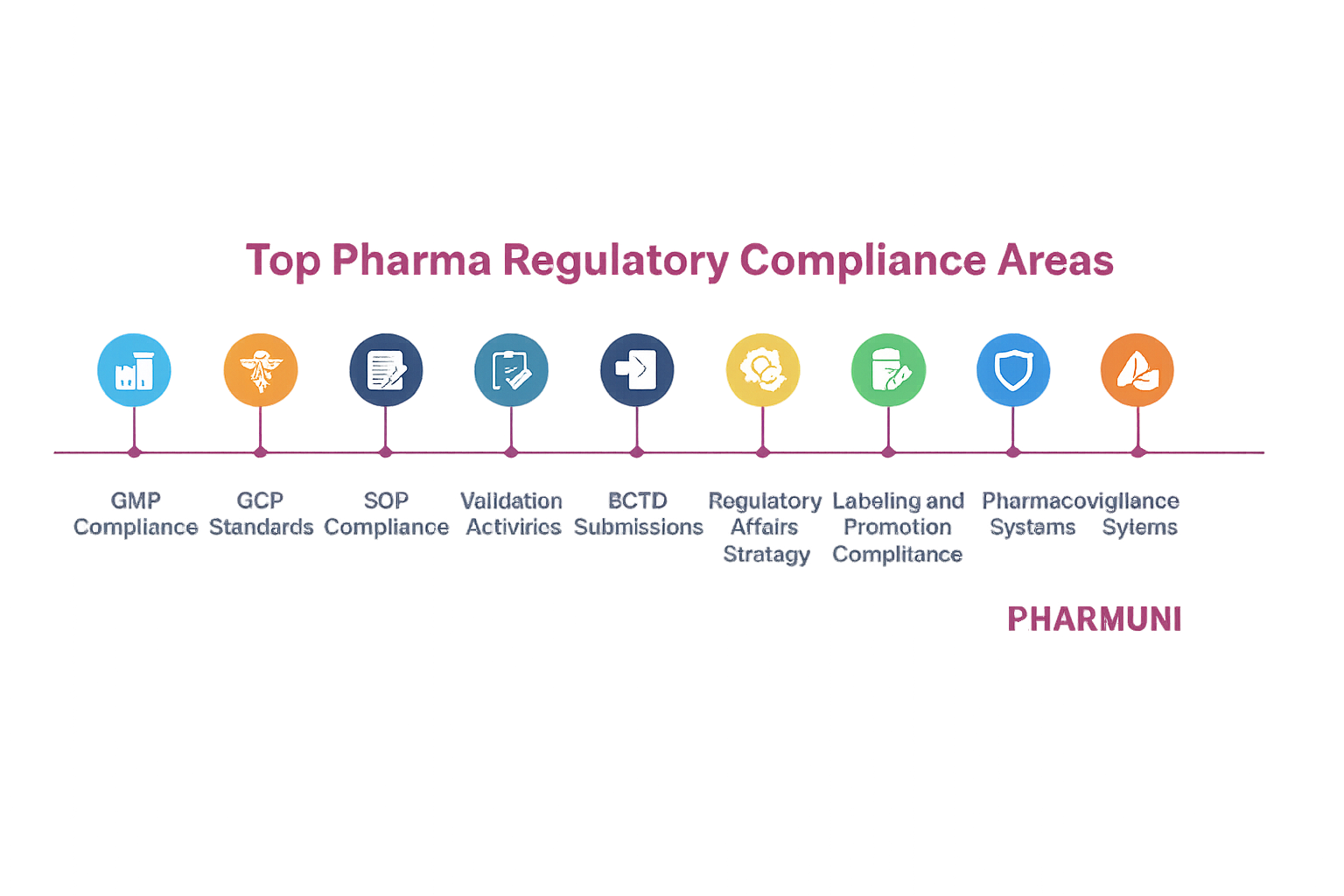 Pharma regulatory compliance