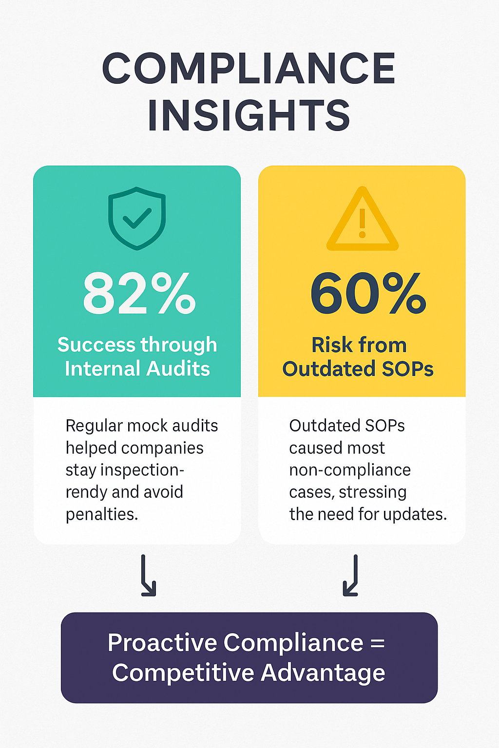 Companies strengthen FDA Compliance when they update their Standard Operating Procedures.