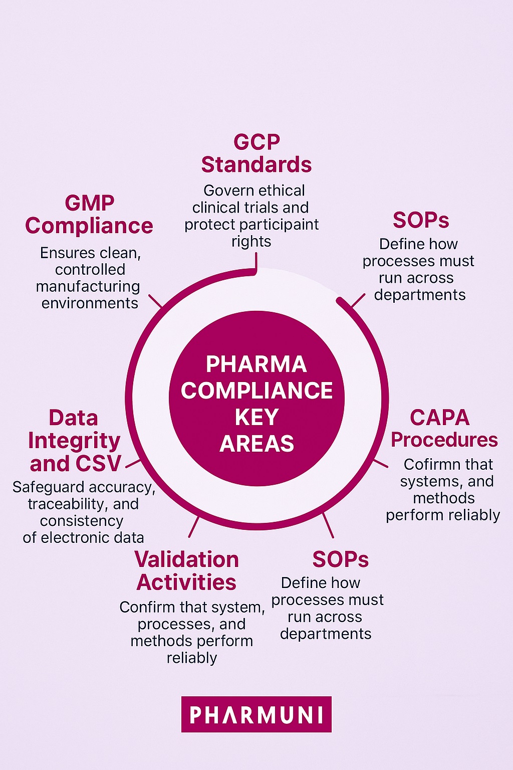 Each category in pharma regulatory compliance supports product quality.