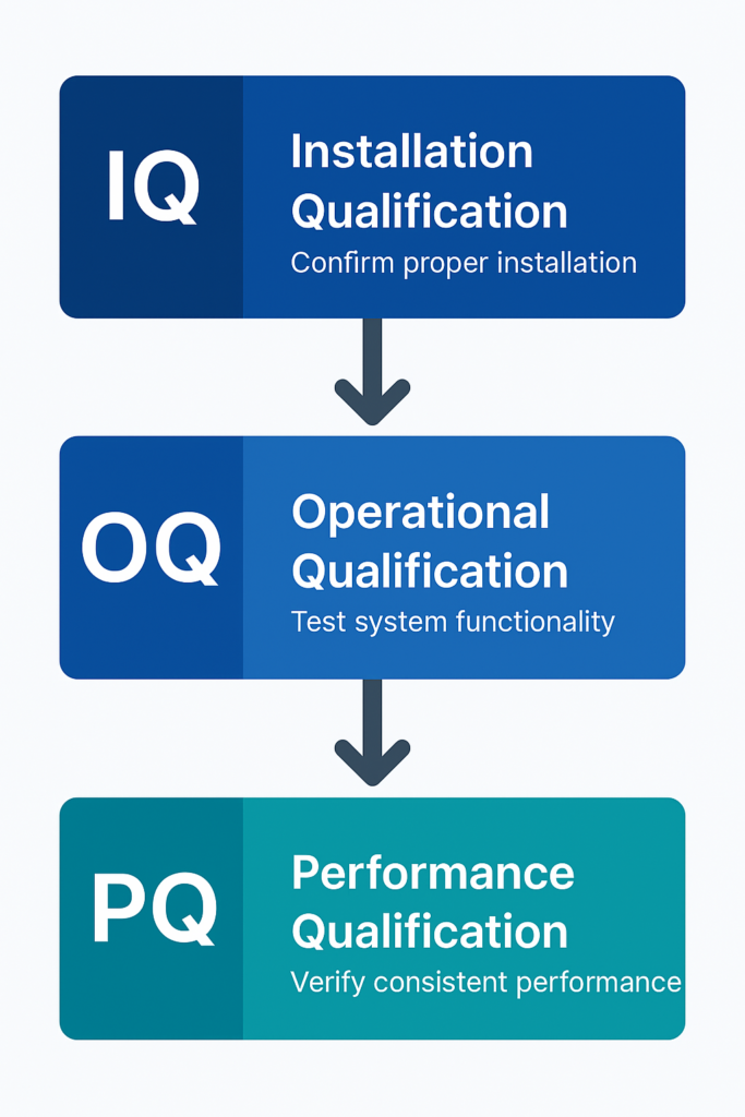 Each phase in IQ, OQ, PQ reflects VMP meaning clearly.