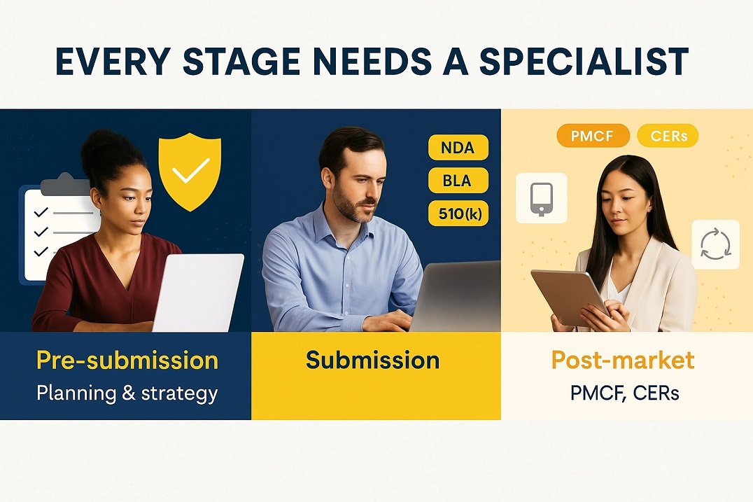 Pre-submission (planning & strategy), 2) Submission (NDA, BLA, 510k), 3) Post-market (PMCF, CERs)
