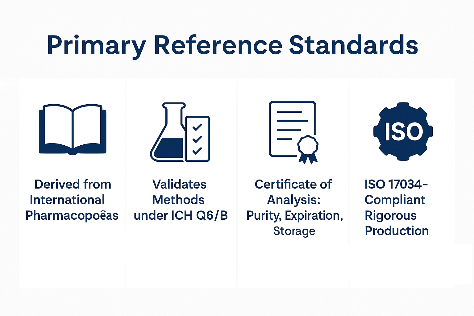 Rigorous pharmacopeial protocols produce high-purity Reference Standards for QC.