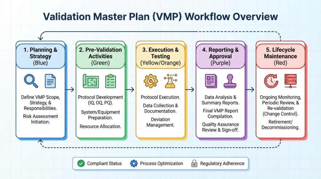 Validation Master Plan (VMP) Guide 2026 | Pharma Compliance