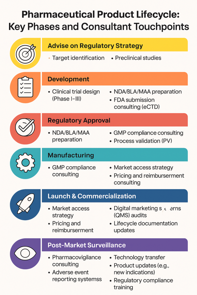 Consultants guide products from idea to market—safely and compliantly