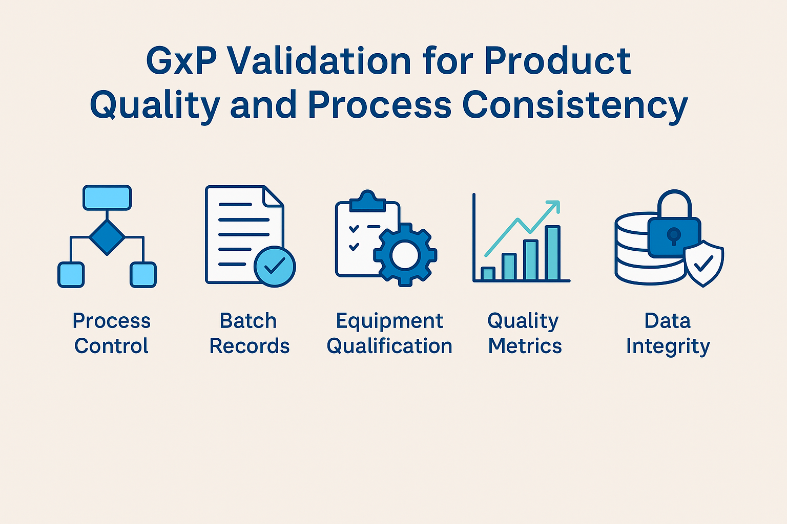Quality metrics improve with structured GxP validation plans.