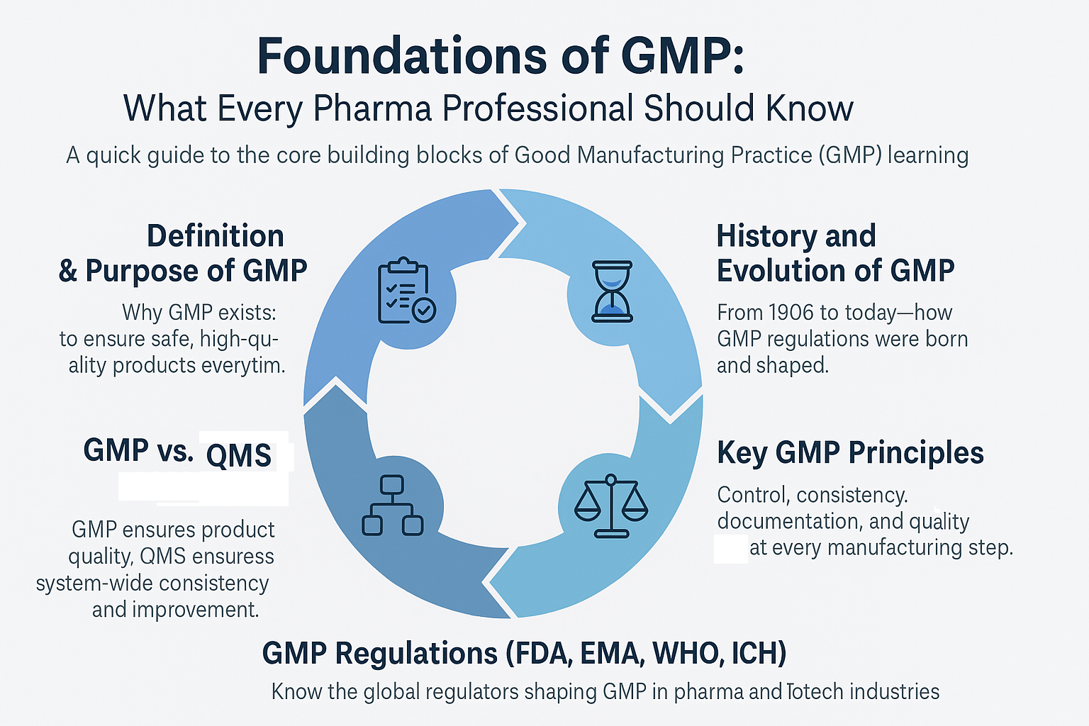 With GMP learning, teams ensure safe and compliant production.