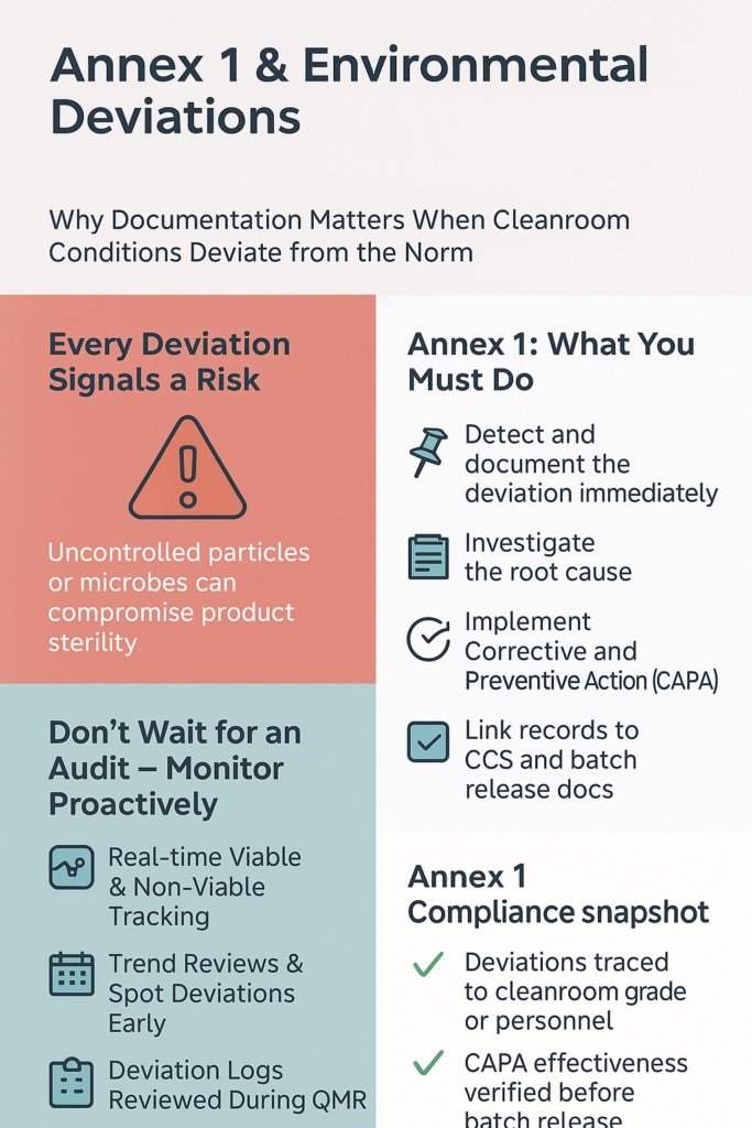 Annex 1 demands documented responses to all environmental deviations.