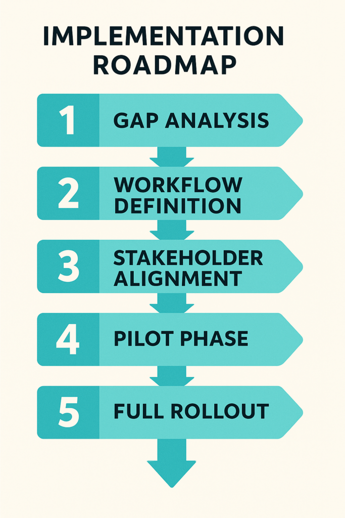 Begin with a gap analysis and follow defined steps to ensure smooth QMS adoption.