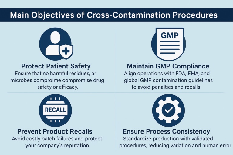 Clear procedures help pharma teams prevent cross-contamination and protect patient health.