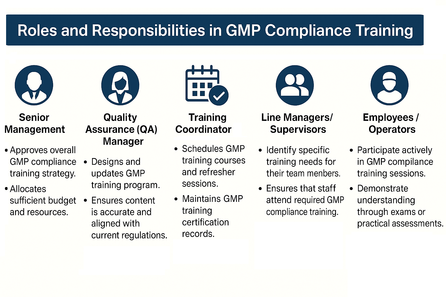 Clear role ownership makes GMP compliance training more effective across your organization. Clear role ownership makes GMP compliance training more effective across your organization.