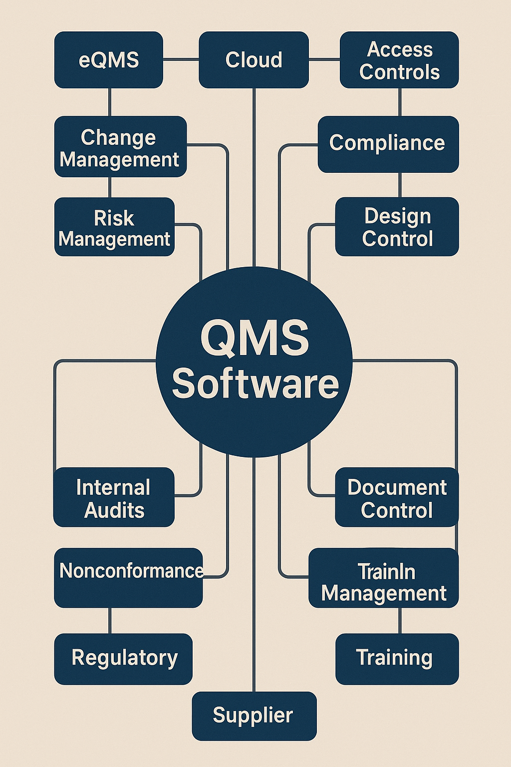 Explore the core features of QMS Software—all modules integrated into one platform. Explore the core features of QMS Software—all modules integrated into one platform.