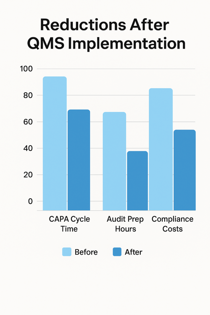 Visualize savings and efficiency gains after deploying QMS Software in your organization.