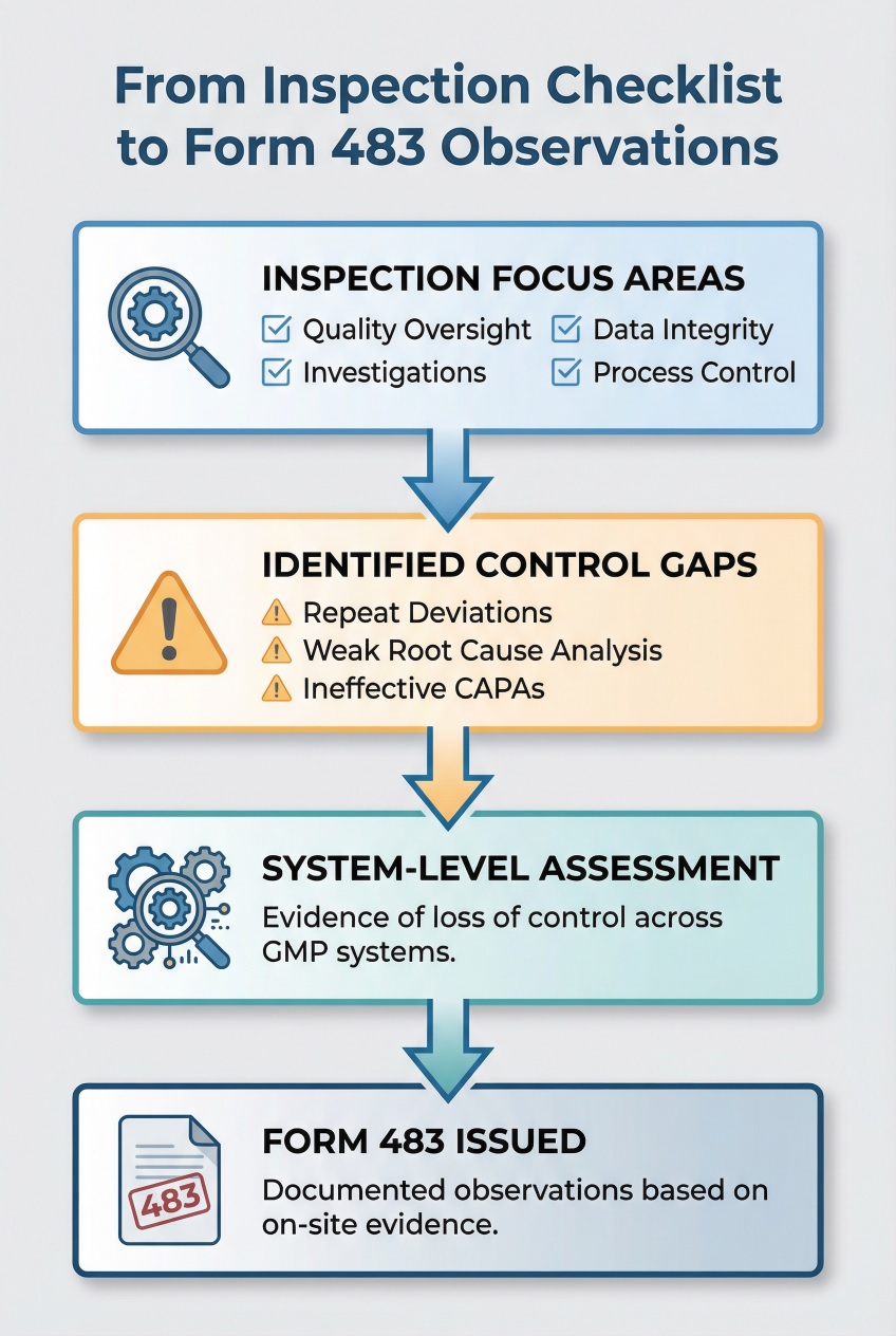 how recurring GMP gaps identified during inspections escalate from initial checklist focus areas to documented Form 483 observations.