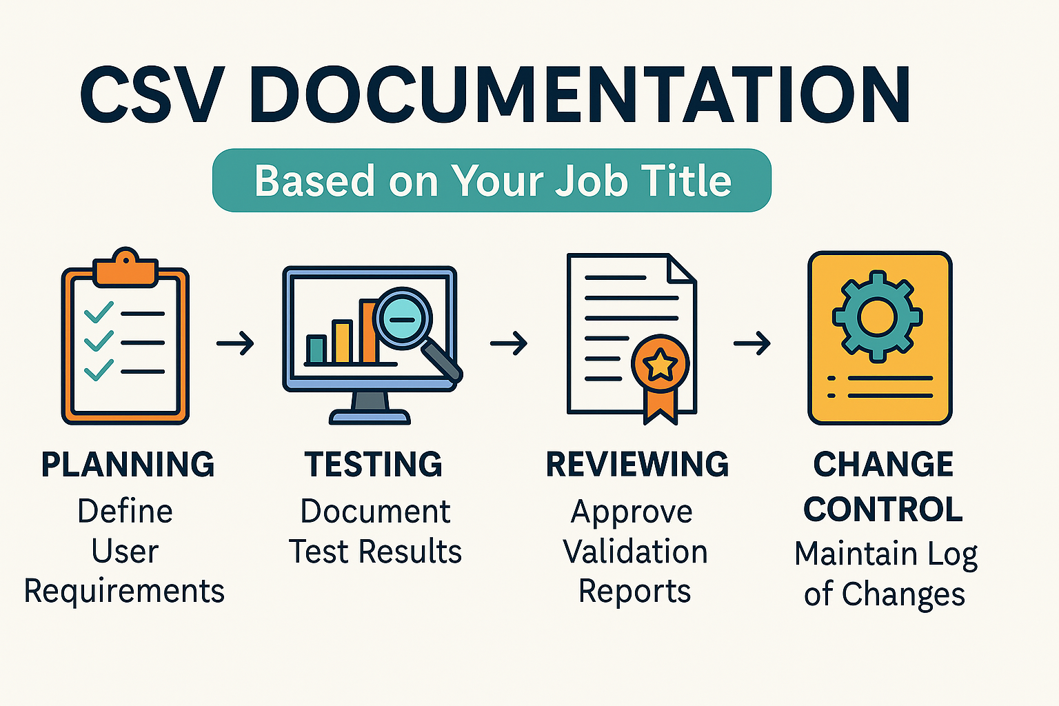 A CSV specialist ensures each documentation step—from planning to change control—follows regulatory guidelines.