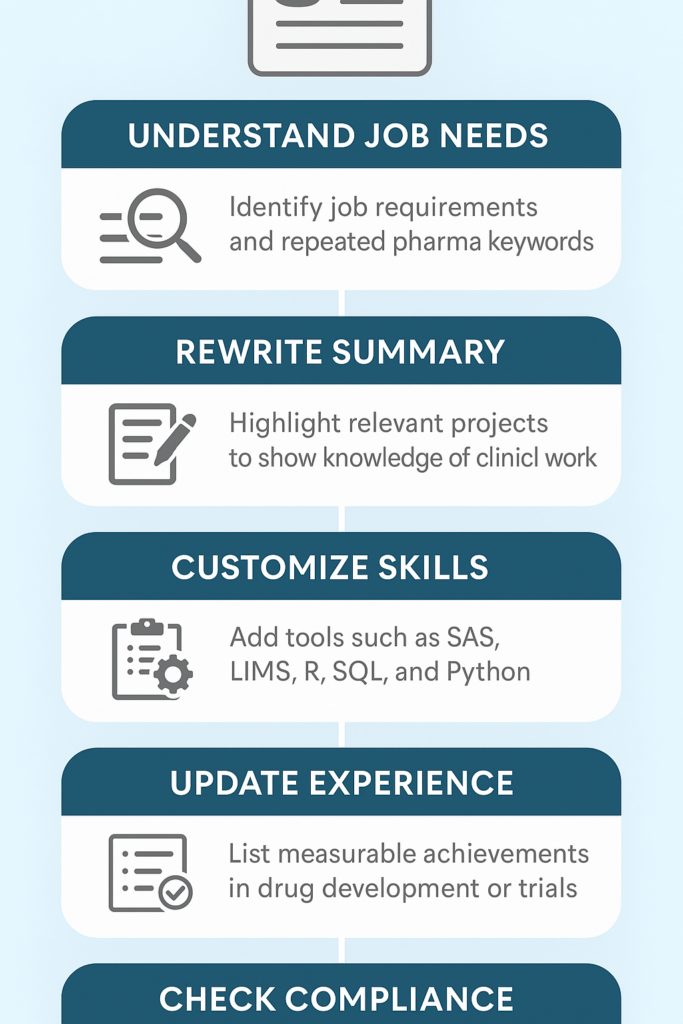A pharma-ready data analyst resume highlights the right keywords, tools, and regulatory experience clearly.