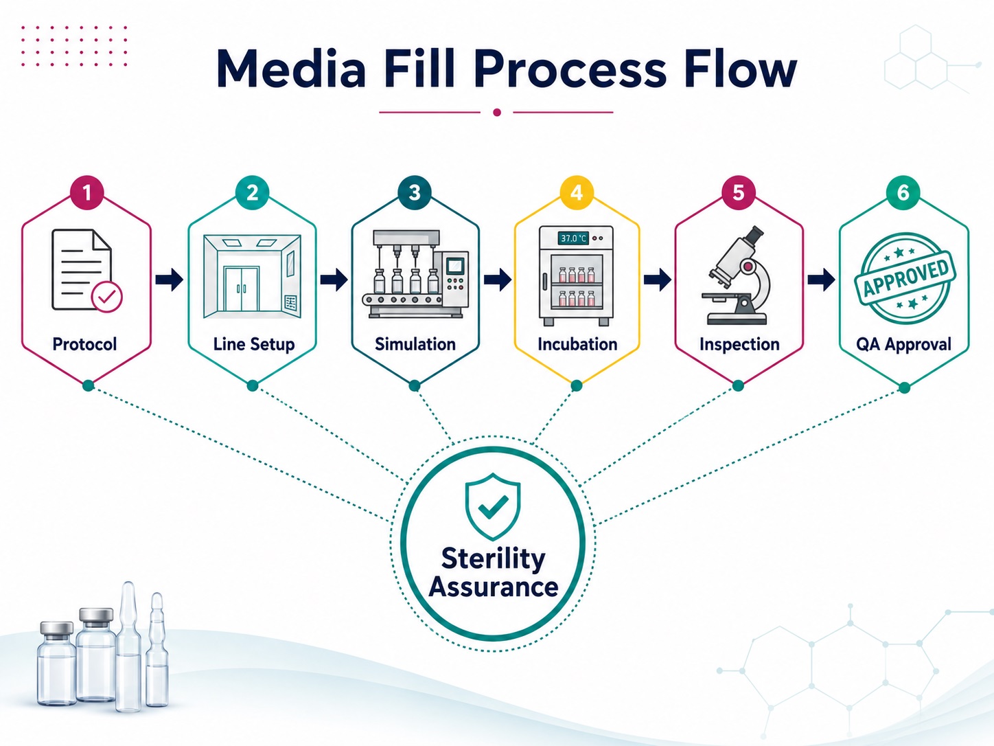 Media Fill Process Flow
