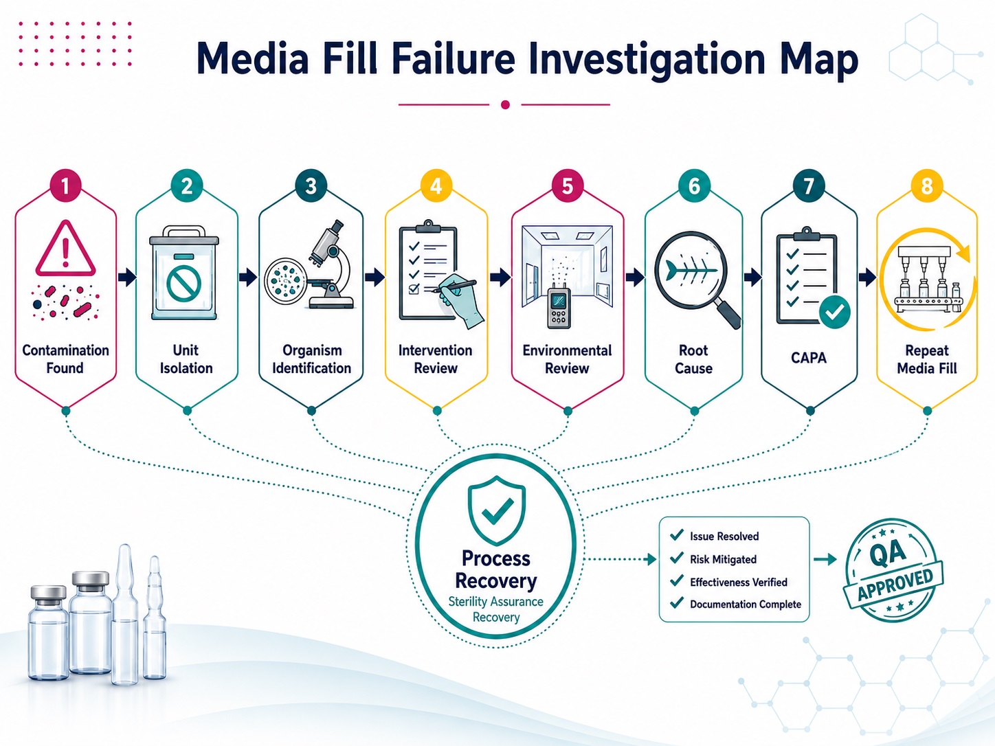 Media fill failure investigation process map