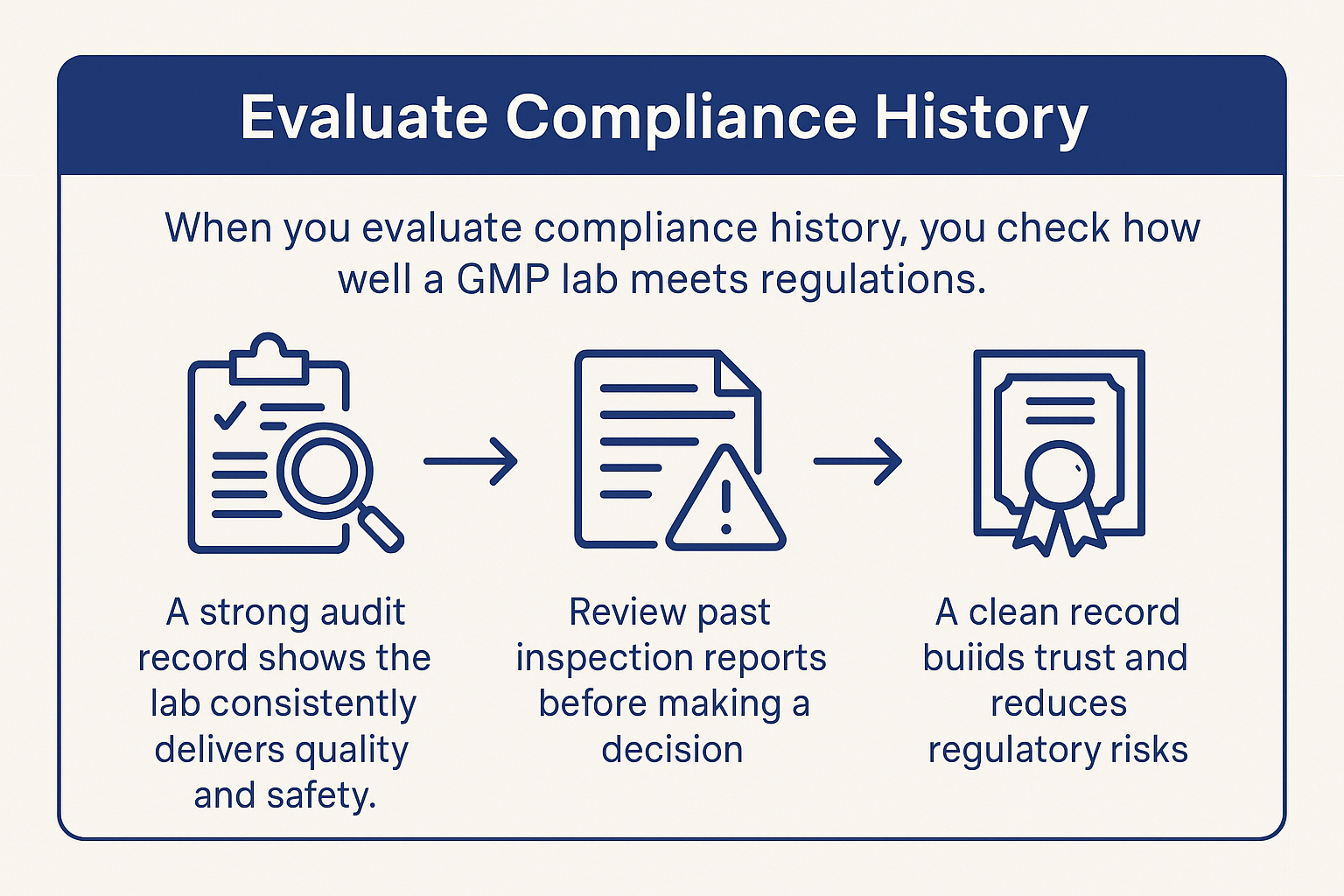 Reviewing audit records helps ensure a GMP lab consistently meets compliance and safety standards. Reviewing audit records helps ensure a GMP lab consistently meets compliance and safety standards.