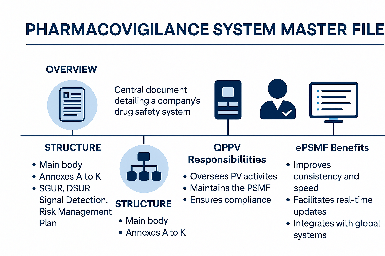The pharmacovigilance system master file streamlines safety oversight and ensures regulatory compliance.