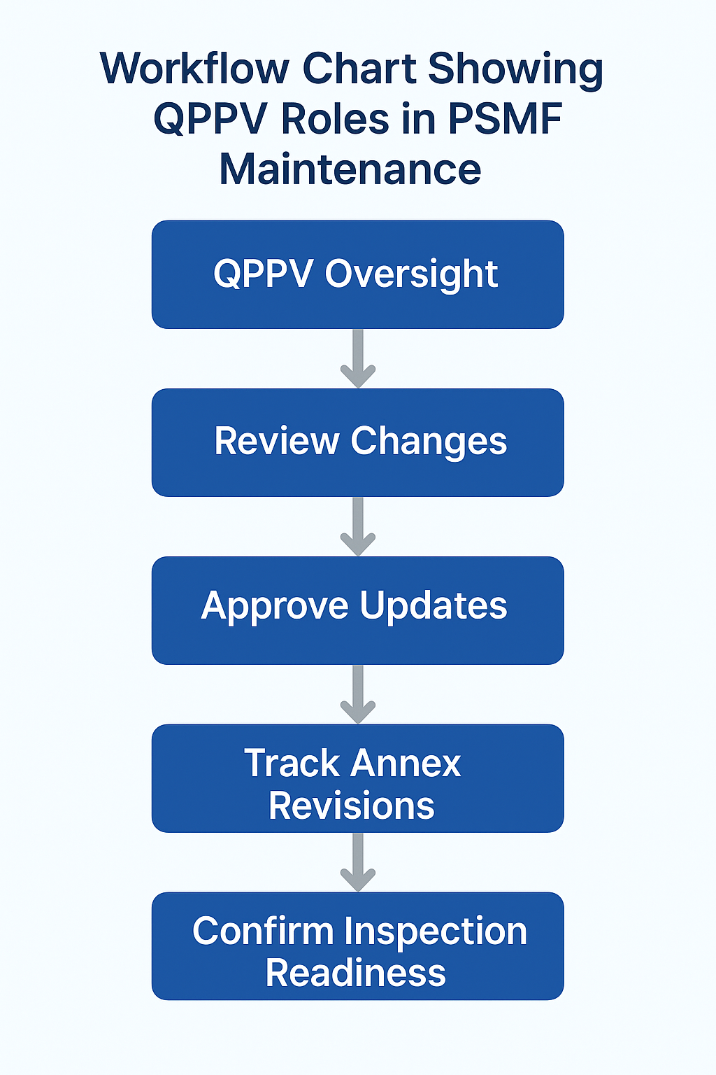 The workflow shows QPPV oversight for accurate PSMF maintenance and updates.
